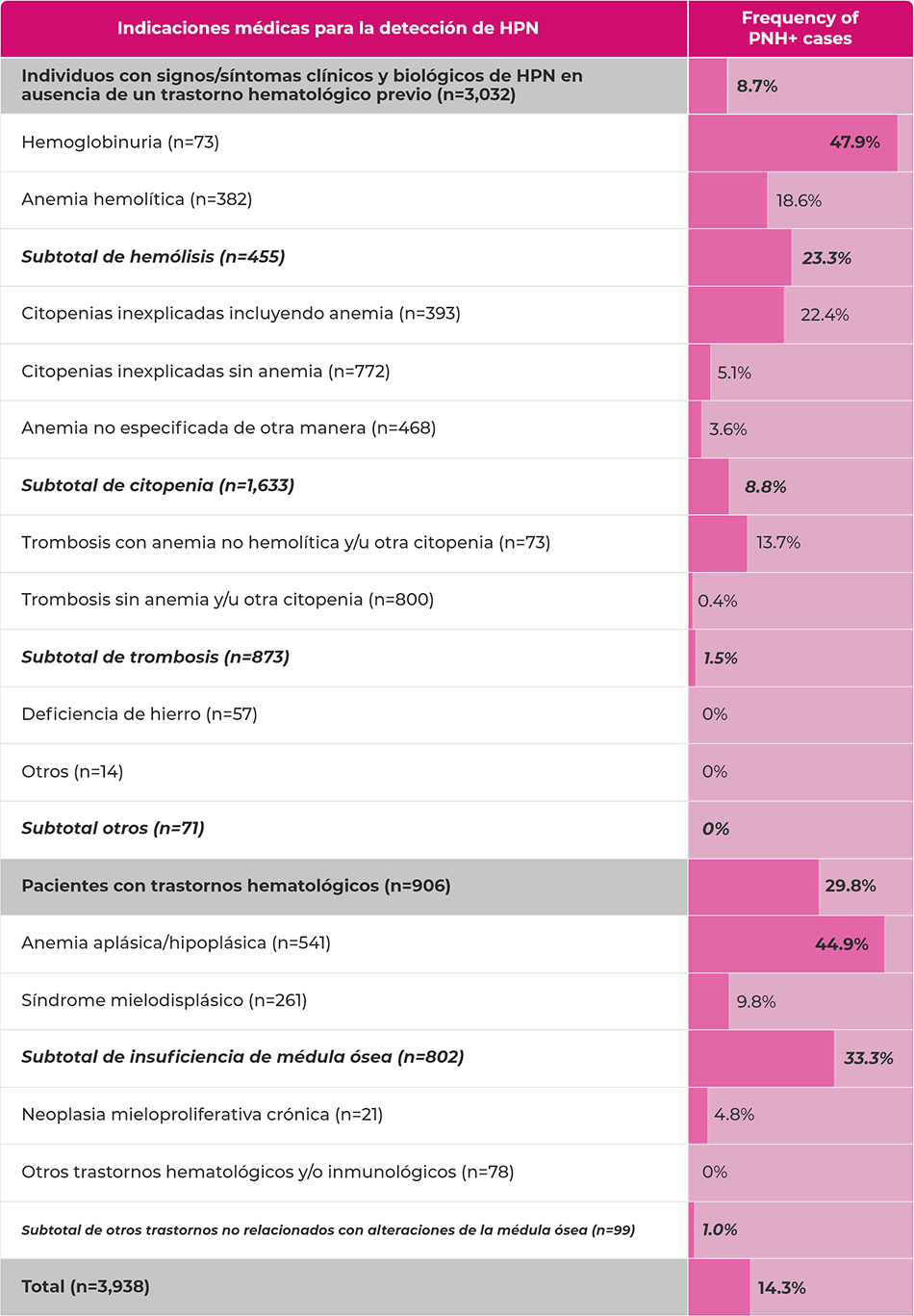 gráfico indicaciones médicas para la detección de HPN