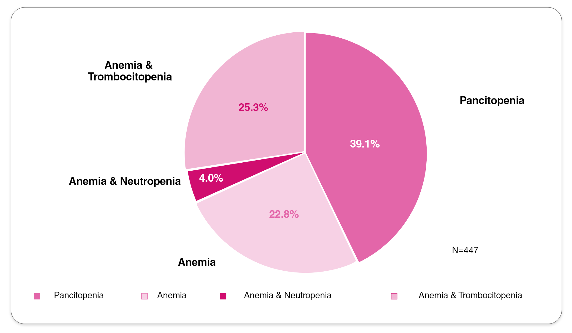 gráfico porcentajes de citopenias concomitantes en pacientes con HPN