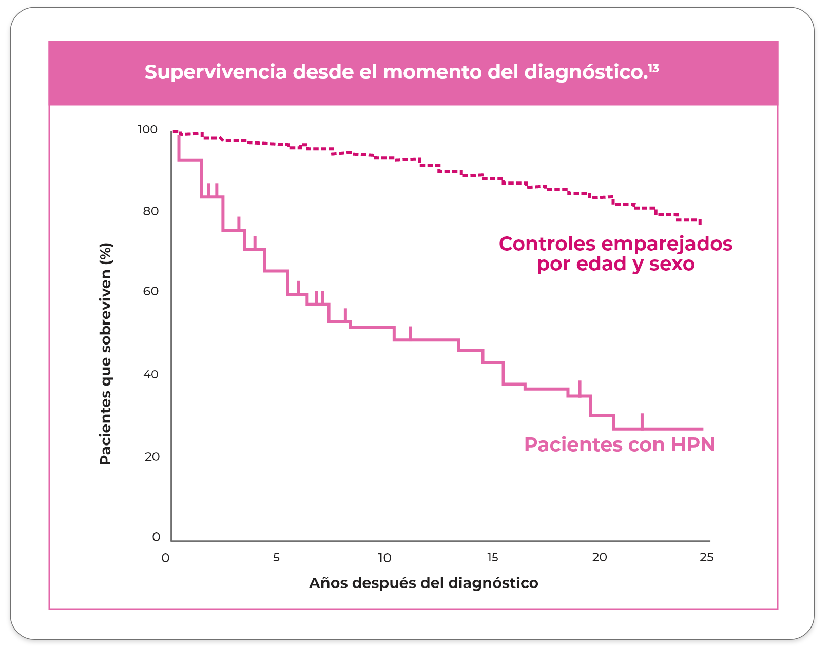 gráfico supervivencia desde el momento del diagóstico HPN