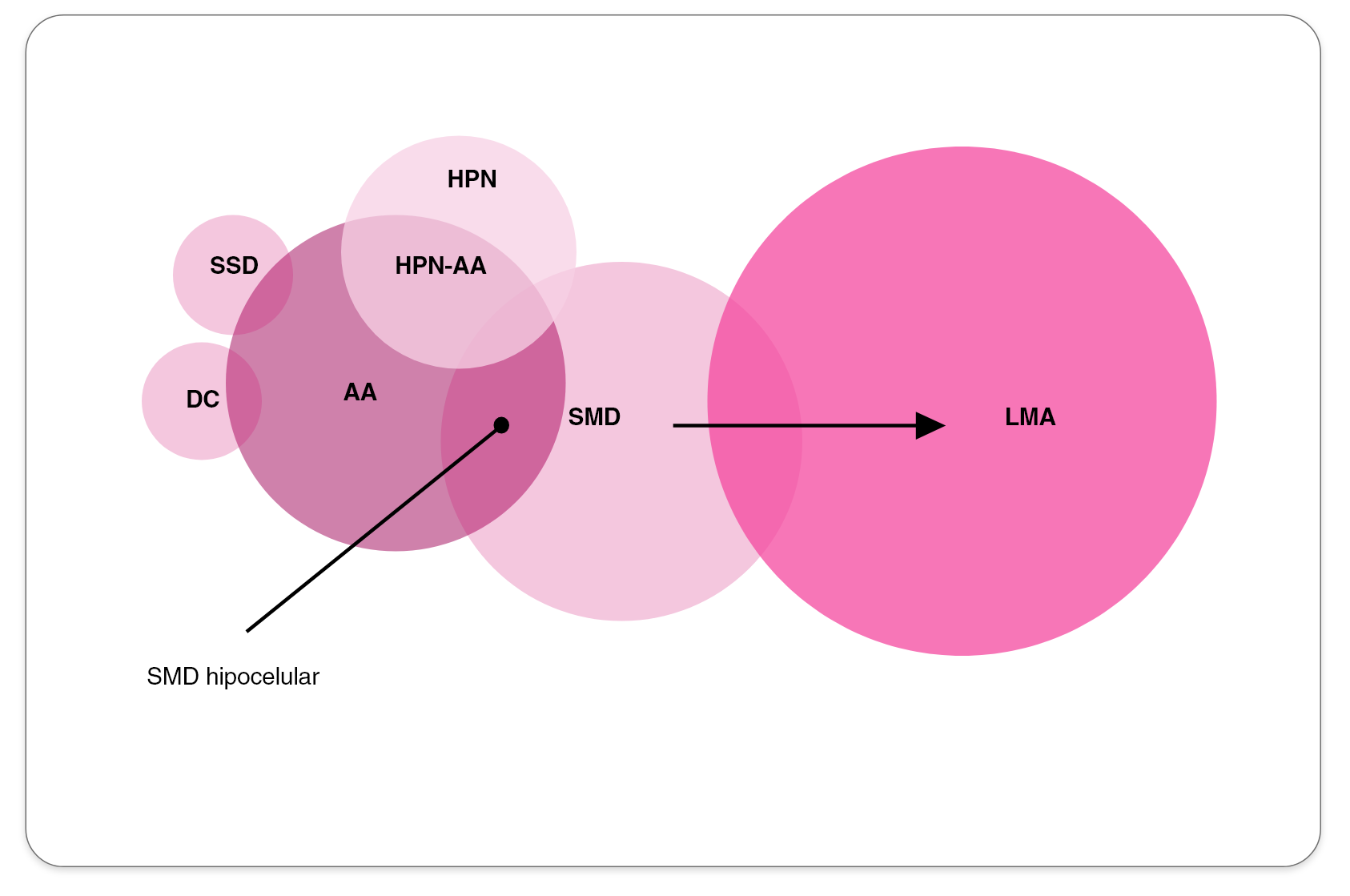 gráfico distribución HPN vs. los síndromes BMF