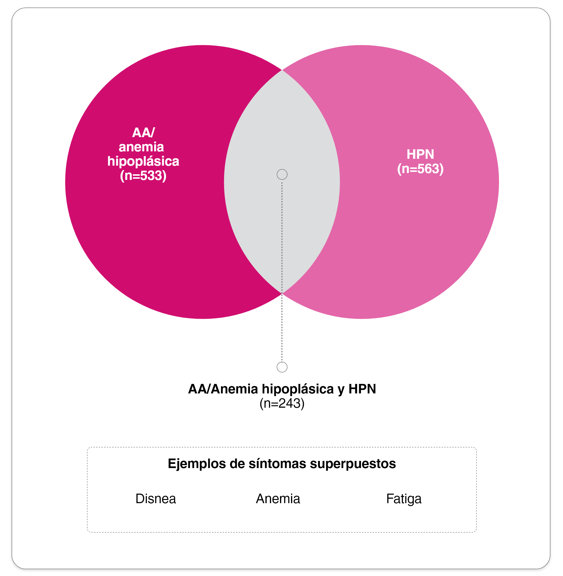 ejemplos de síntomas superpuestos en HPN