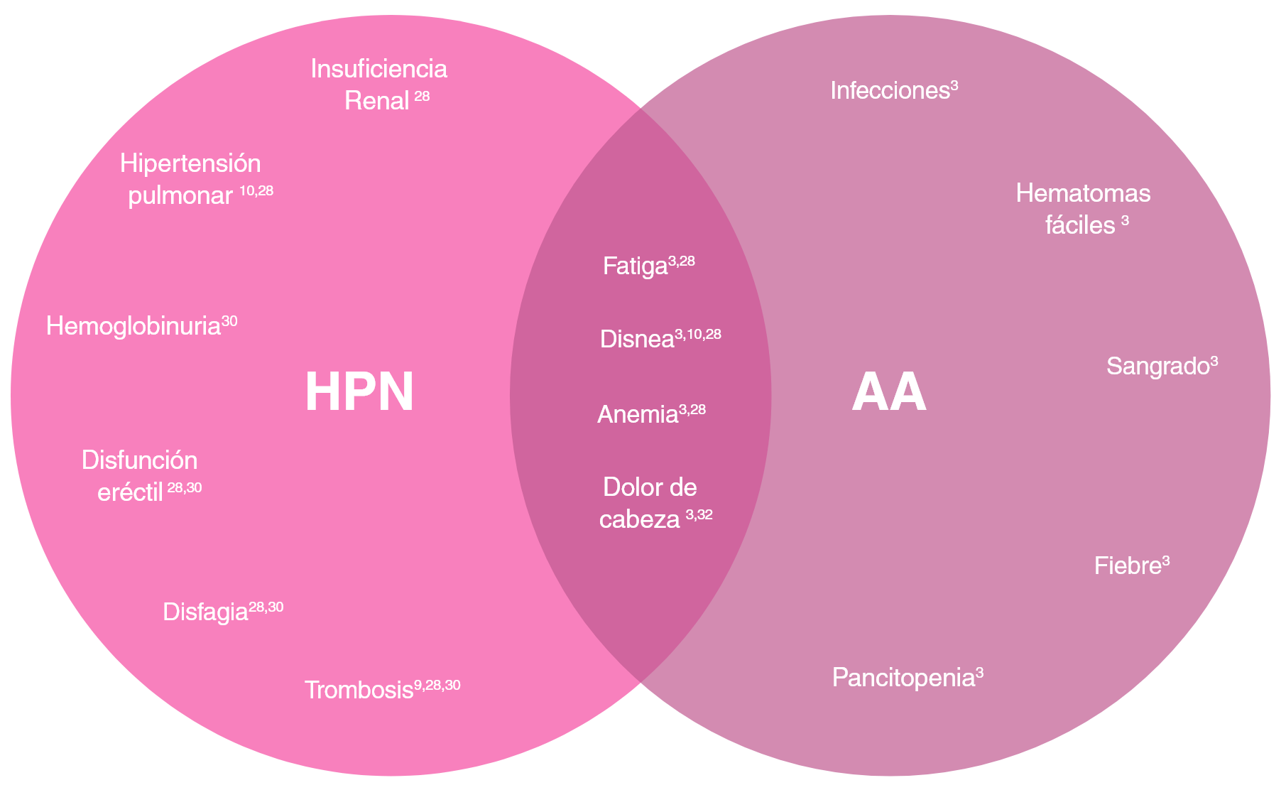 ejemplos de síntomas superpuestos en HPN vs AA