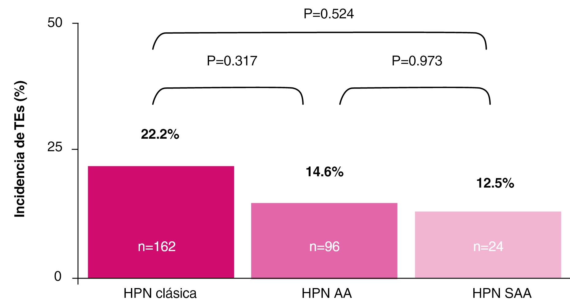 gráfico incidencia de TEs porcentual HPN
