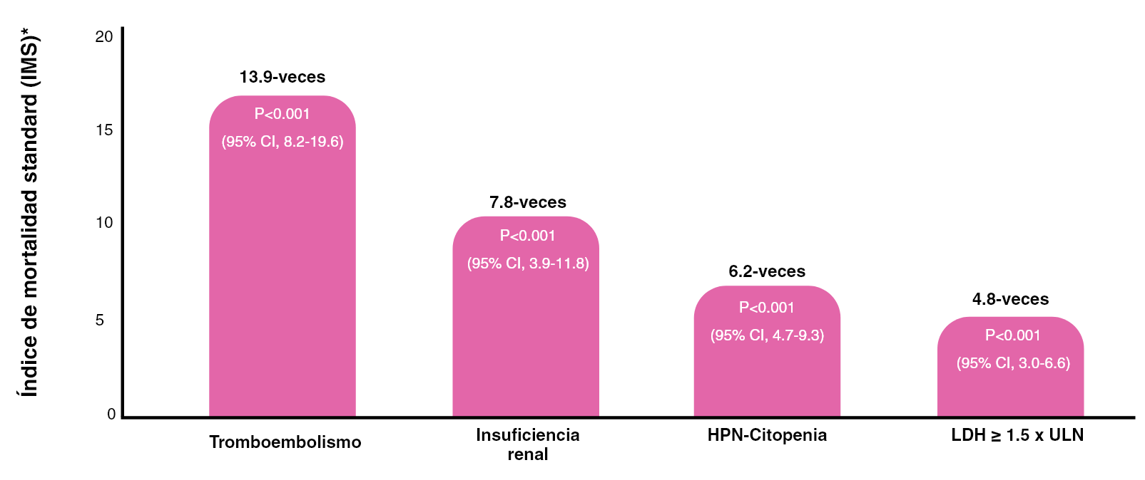 gráfico índice de mortalidad estandar
