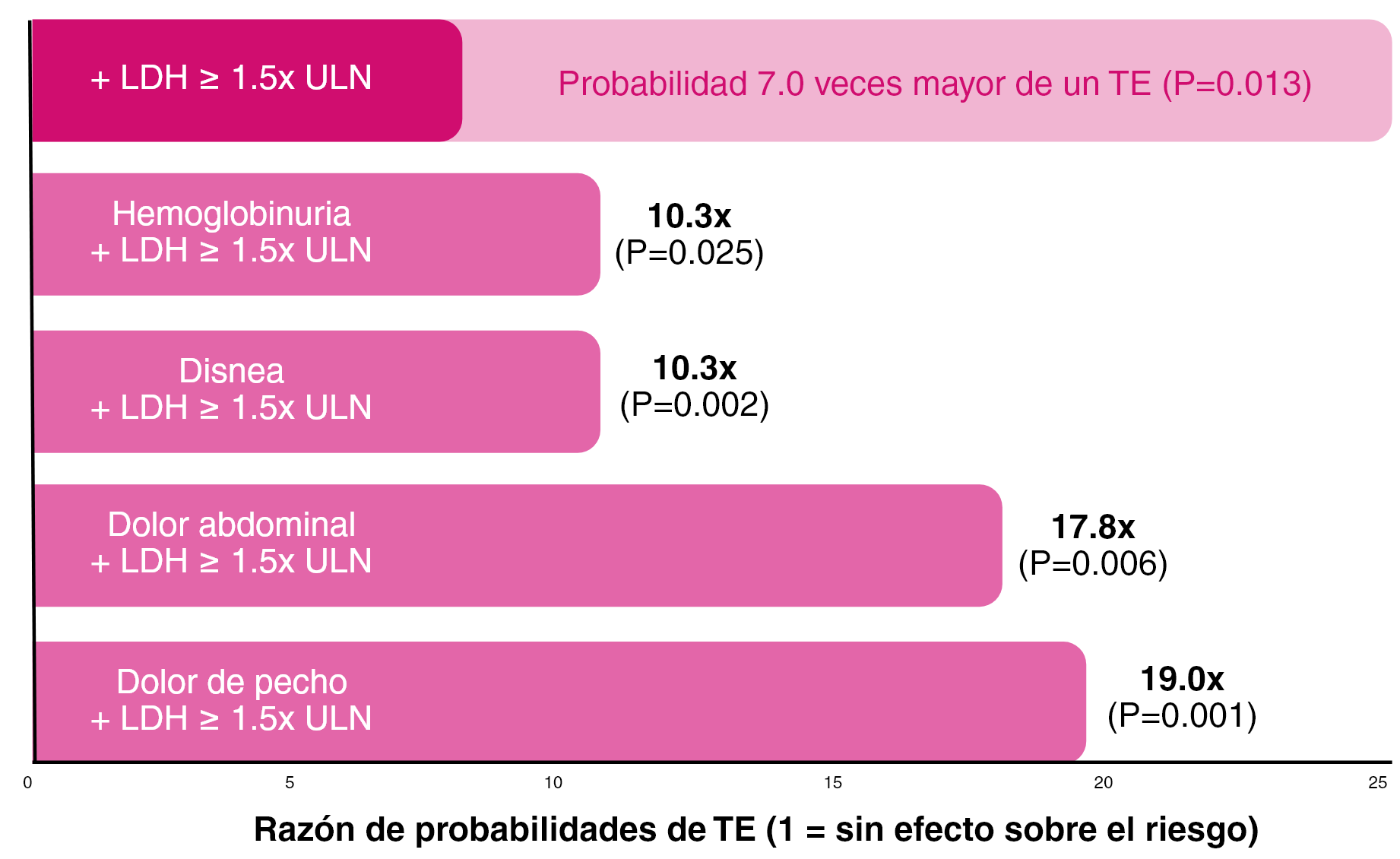 razones de probabilidades de TE HPN