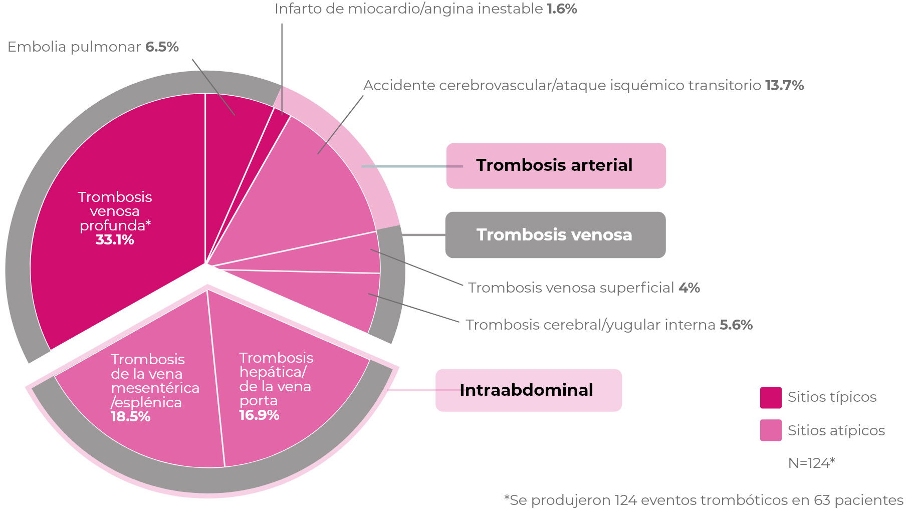 gráfico de trombosis atípicos en pacientes con HPN