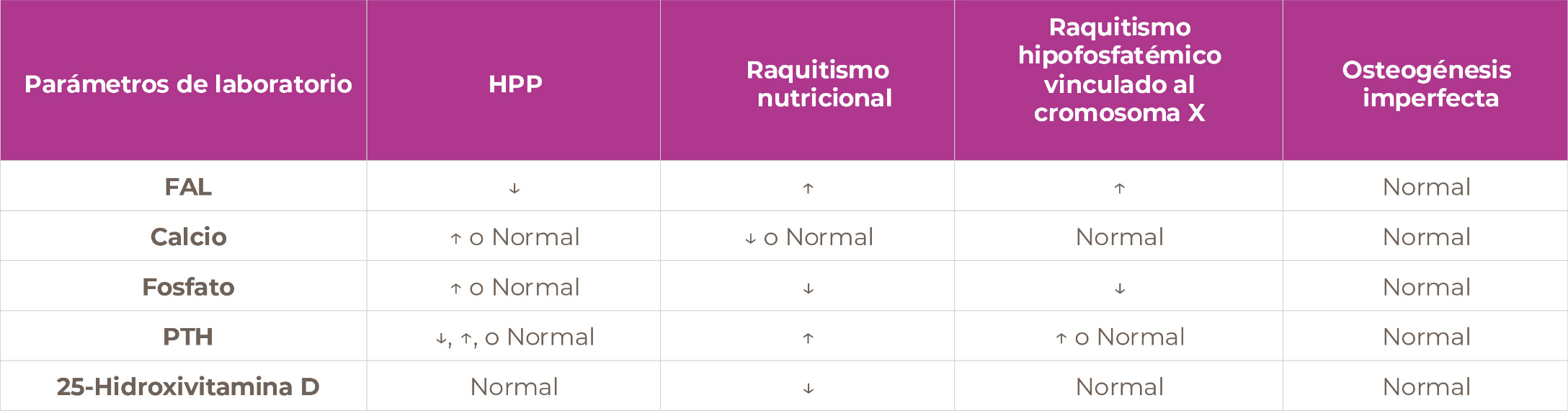 tabla Valores de laboratorio de biomarcadores para el diagnóstico diferencial de HPP