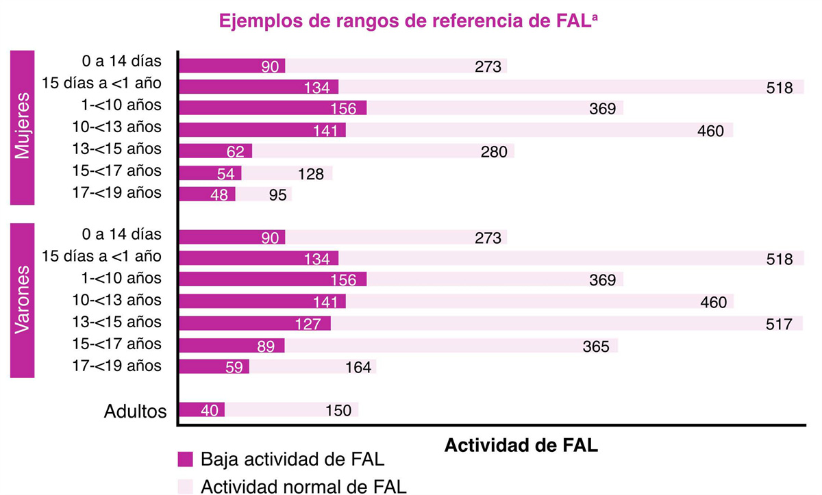 tabla Niveles normales de actividad de FAL en niños