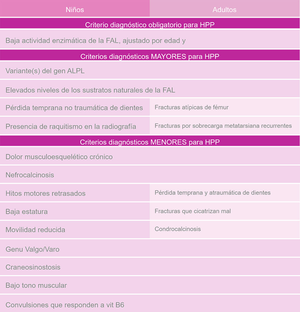 gráfico criterios de diagnóstico hpp