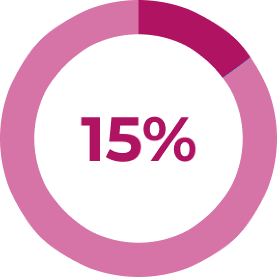 porcentaje 15%