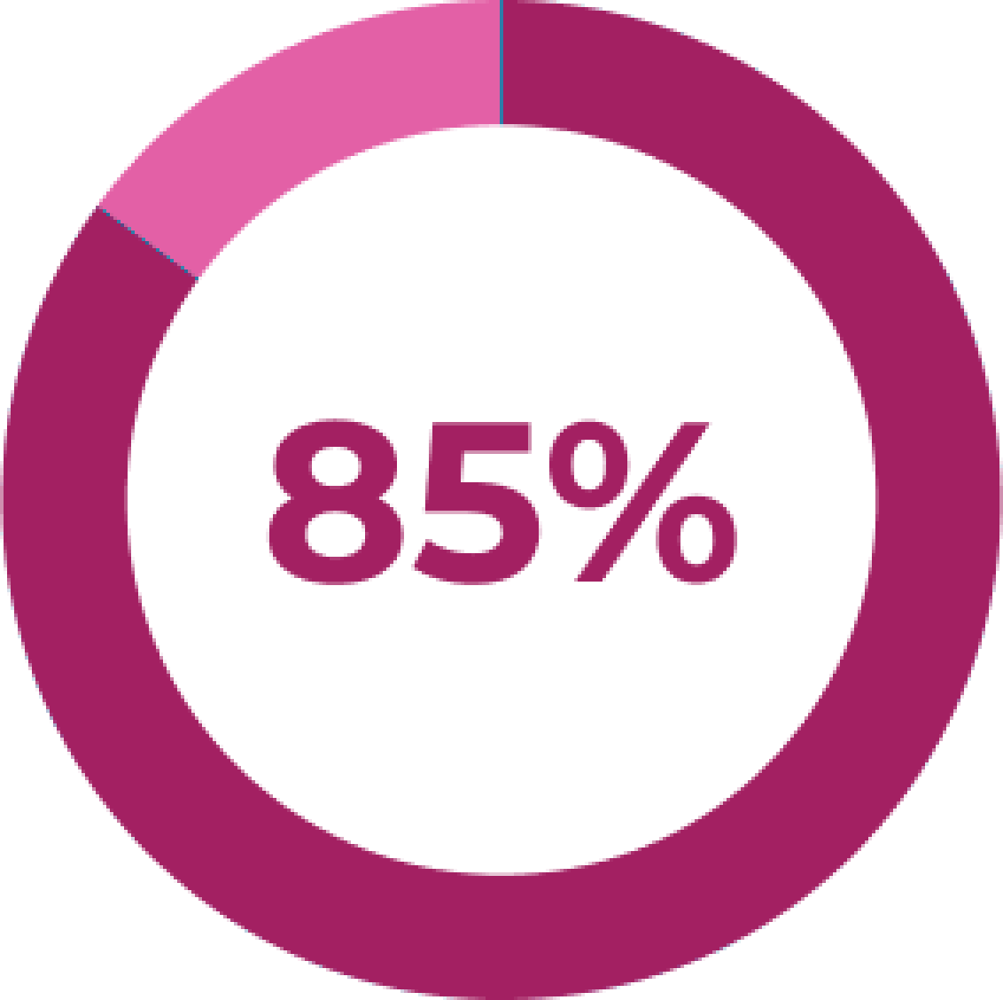 porcentaje 85%